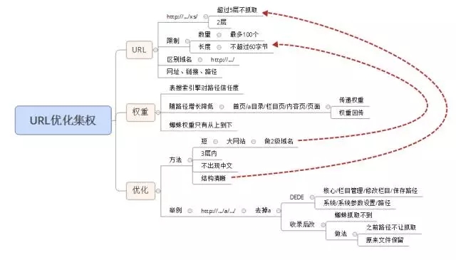 URL路径优化集权并不只是越短越好！