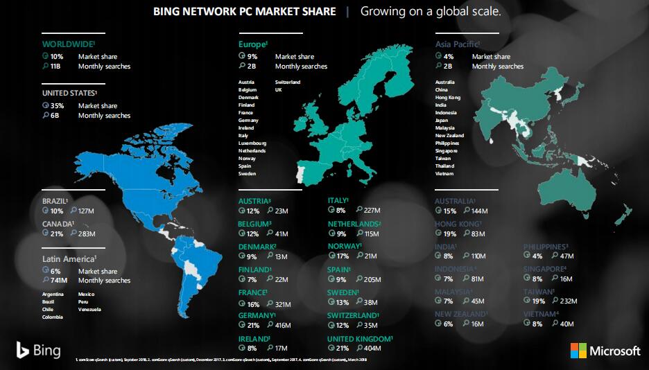 Bing 搜索引擎海外推广营销解决方案