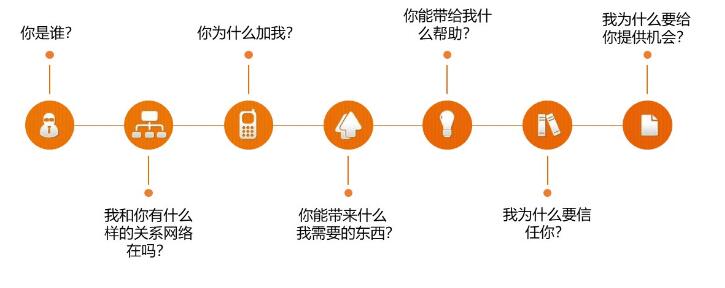 外贸社交营销必读：领英LinkedIn上营销的众多技巧