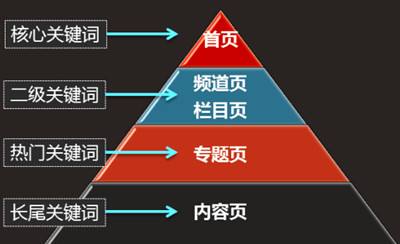 网站的关键词应该如何布局？关键词整理、分类、分级很重要