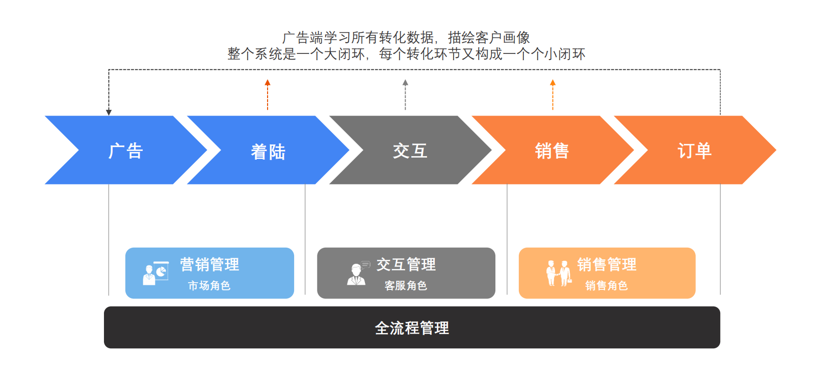 广告成本越来越大,竞争也越来越大,后期拼的绝对是网络营销转化