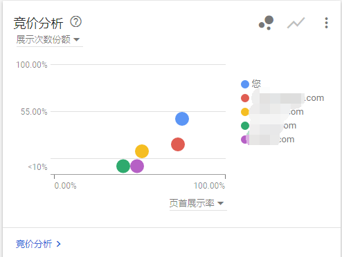 如何找到Google关键词广告的竞争对手？