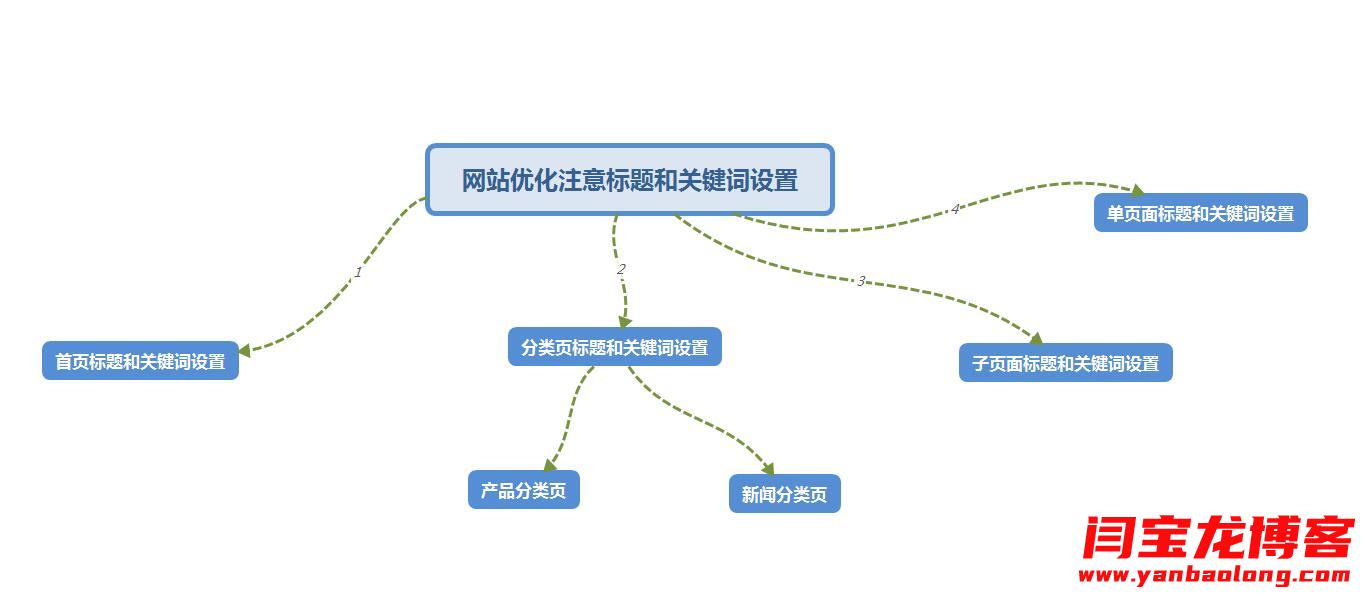 网站优化一定要注意标题描写和关键词设置