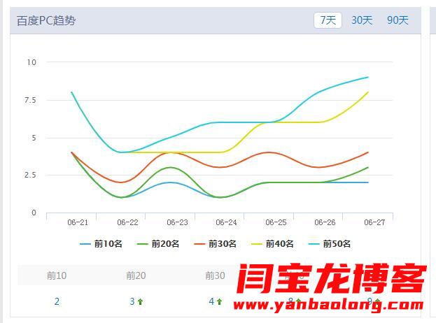 SEO网站后期能不能排名主要看前期关键词规划