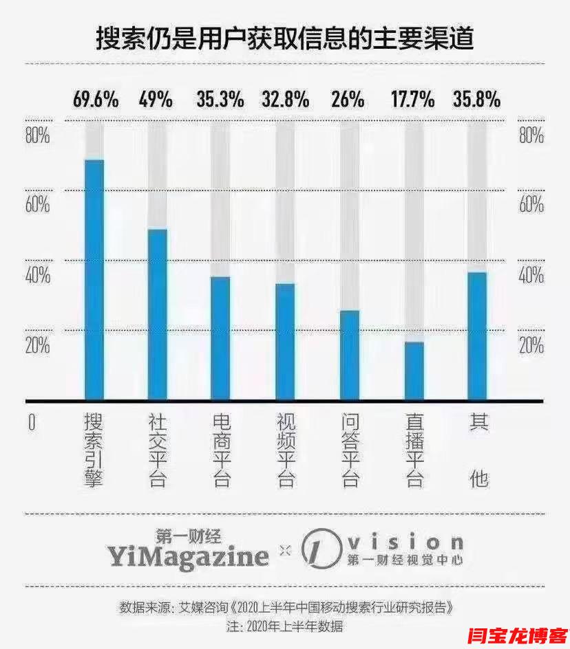 2020年上半年权威数据统计：搜索引擎仍然是企业获取流量的主要渠道！