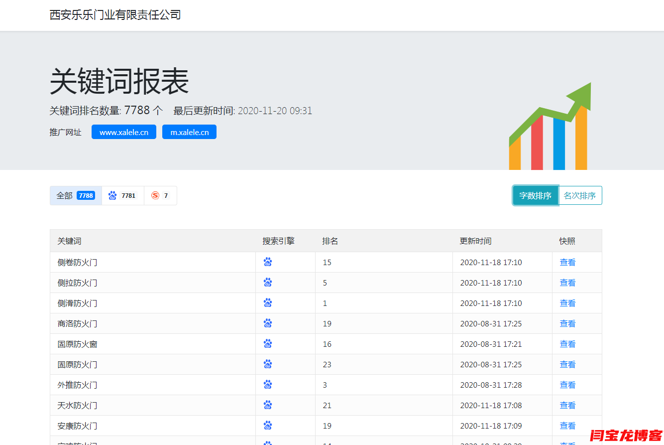 西安乐乐门业独立站优化5000多关键词百度排名效果明显