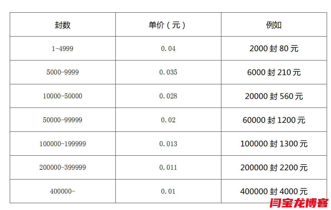 做外贸营销第一步要用企业邮箱且要学会邮件群发的营销模式