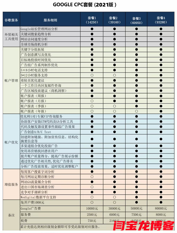 Google海外竞价推广CPC套餐价格2021版