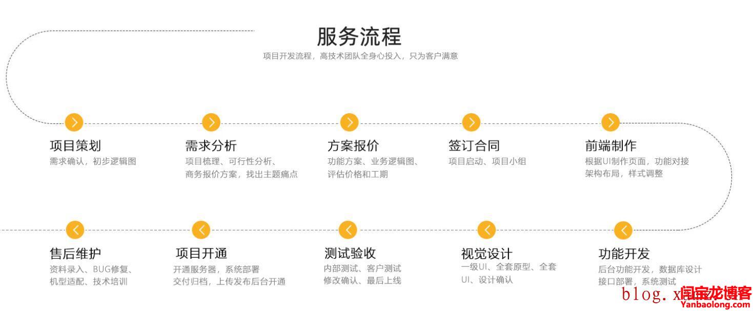 汉语建站服务流程