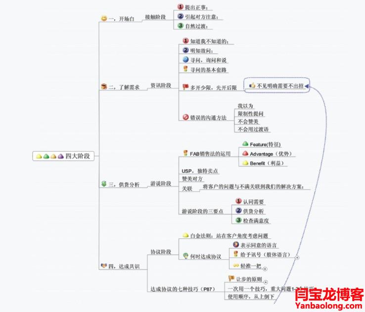 下班前翻出了在谷歌上班时候培训的PPS销售流程分享给大家