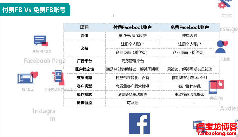 付费的Facebook账户推广和免费的Facebook账户推广有什么区别？