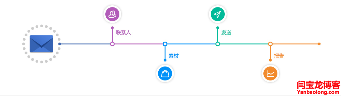 电子邮件营销内容形式优化推荐