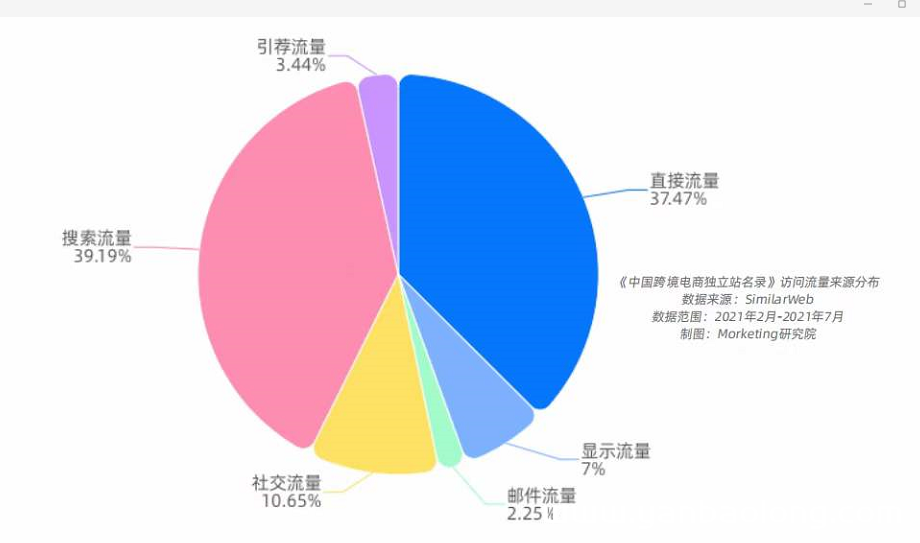 跨境电商独立站流量来源说明你将要努力的方向