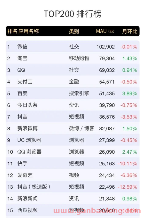 2022年3月移动互联网全行业排行榜出炉