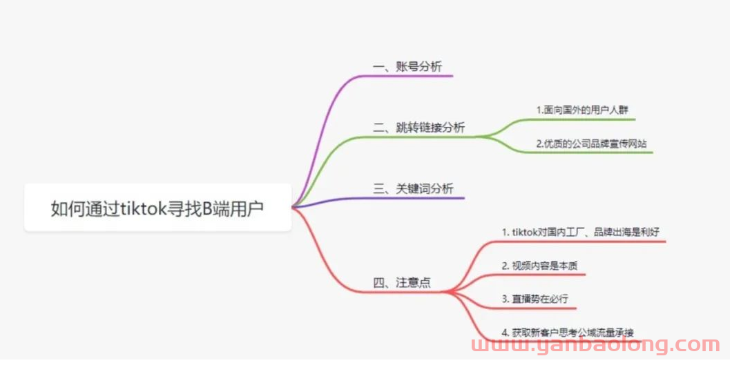 2022年如何通过tiktok寻找B端用户？