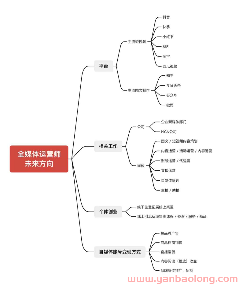 未来全媒体运营师的方向脑图