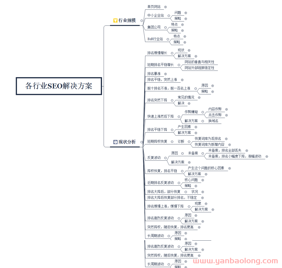 2022年最新各行业网站SEO解决方案脑图，全系解决方案